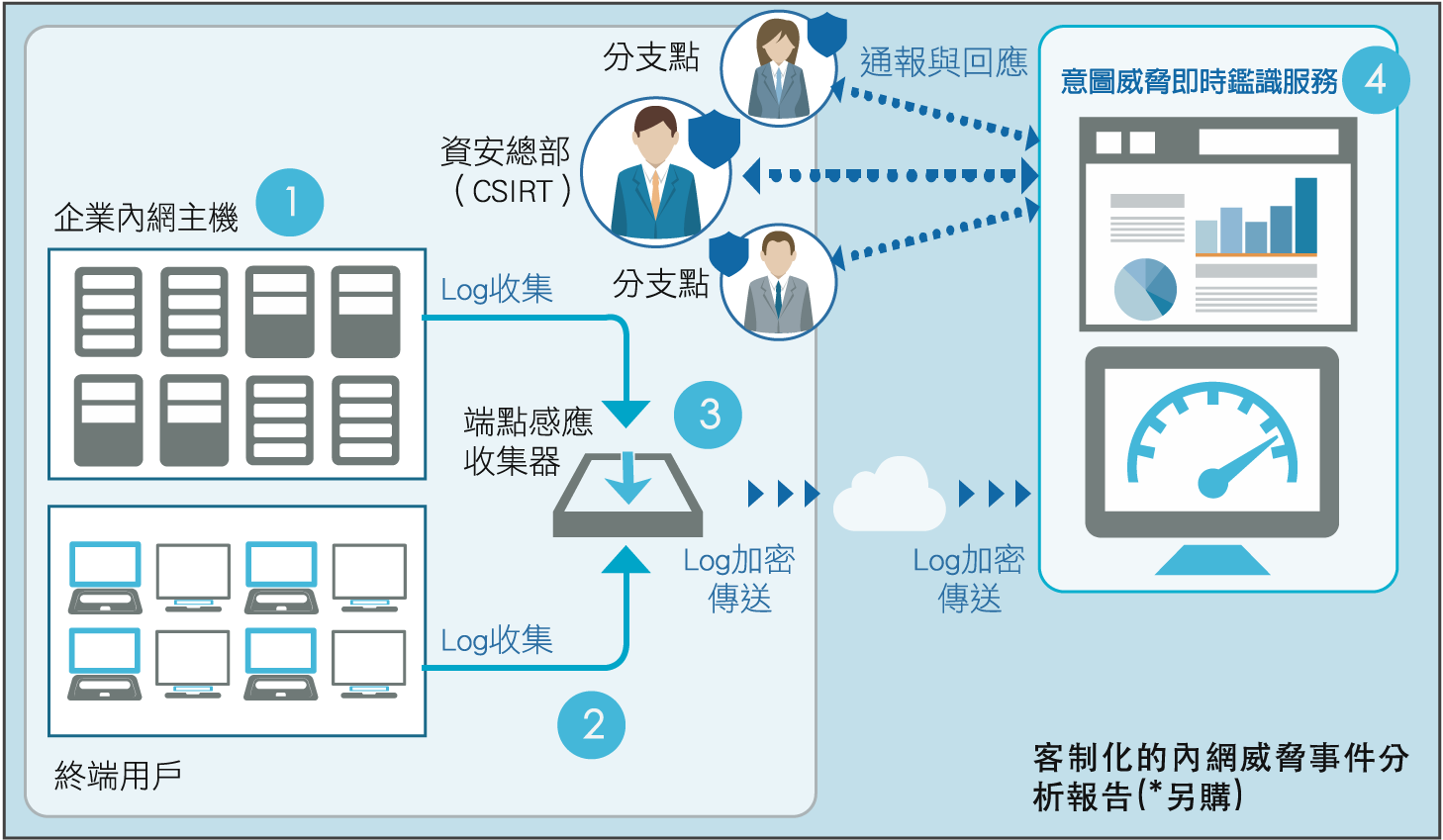 Netfos 意圖威脅即時鑑識服務ipaas Netfos 意圖威脅即時鑑識服務ipaas